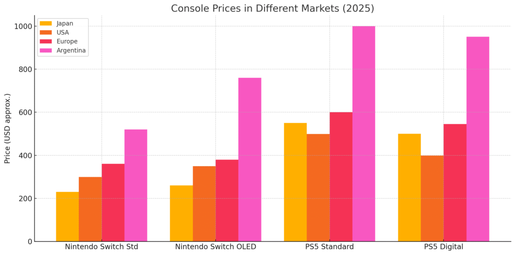 console prices in different markets (2025)