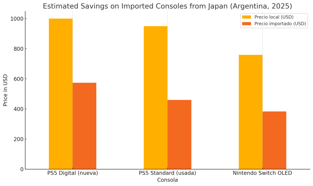 estimated savings on imported consoles from japan argentina