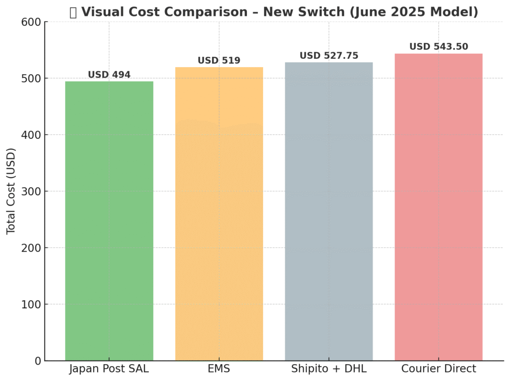 grafico swicht nuevo arg