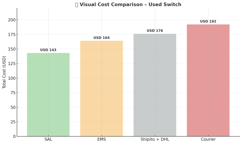 grafico switch usado arg
