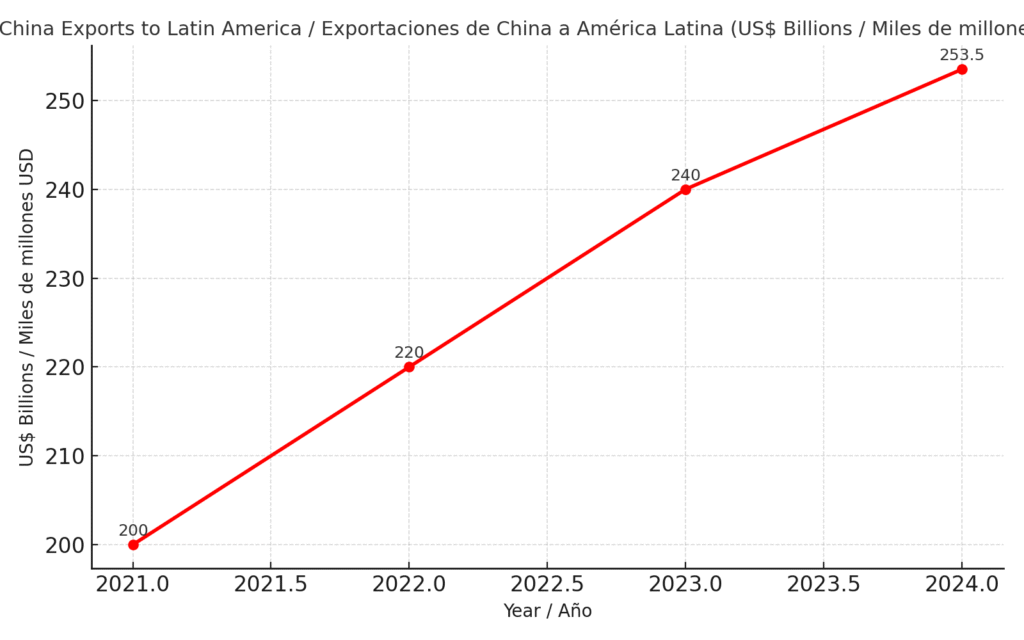 china latam exports 2021 2024