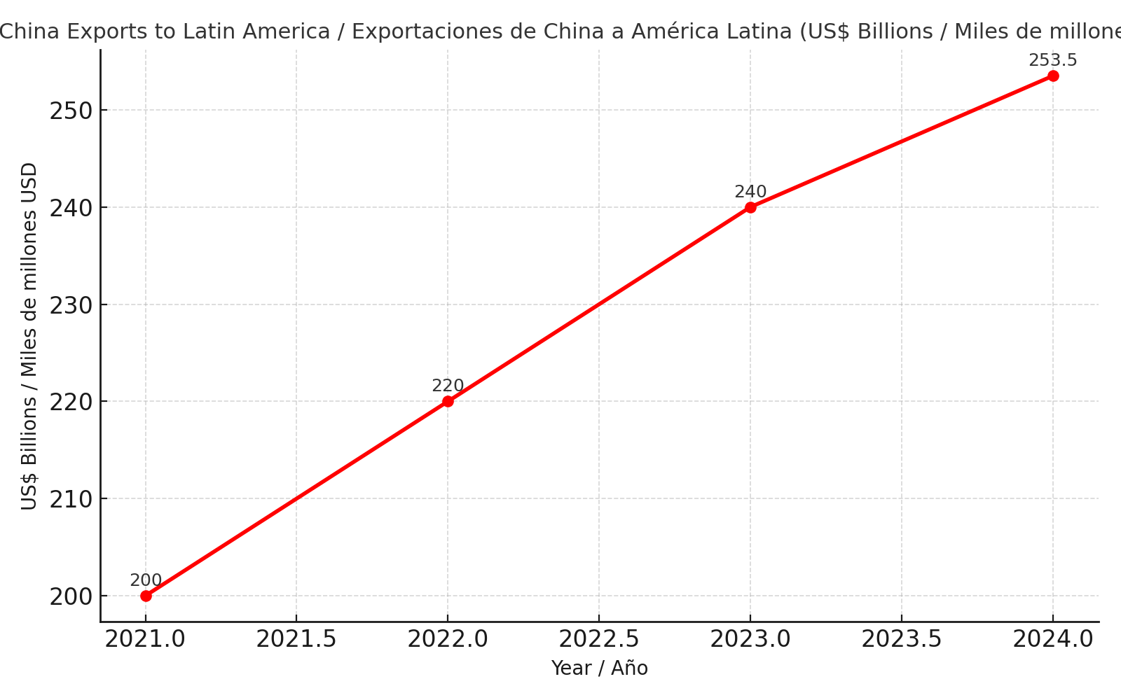 Historical comparison of China's exports to Latin America from 2021 to 2024